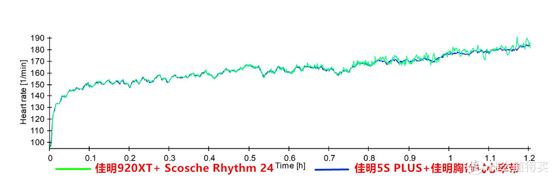 多种测试，告诉你到底有多强—Scosche Rhythm 24 光电心率臂带开箱评测