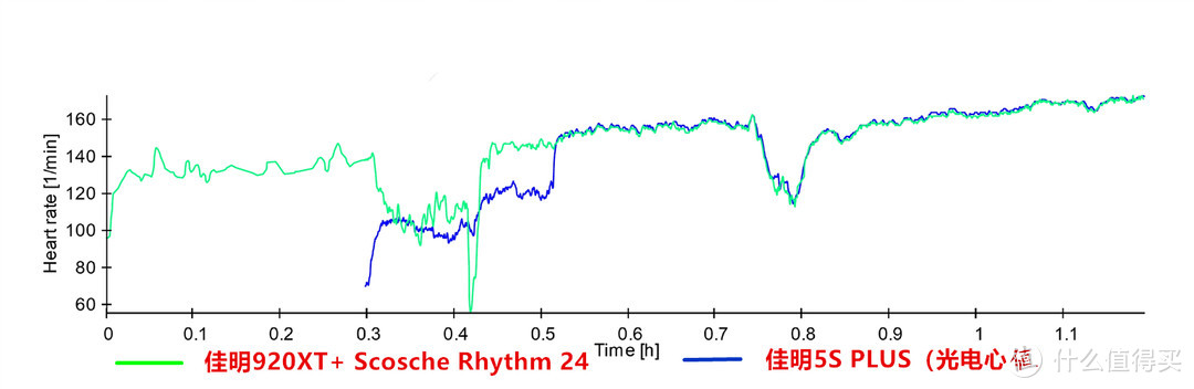 多种测试，告诉你到底有多强—Scosche Rhythm 24 光电心率臂带开箱评测