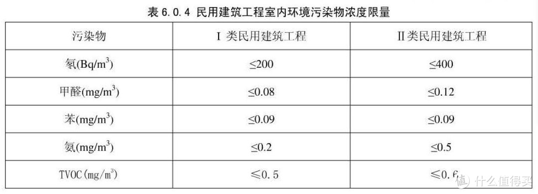 室内环境污染物浓度限量