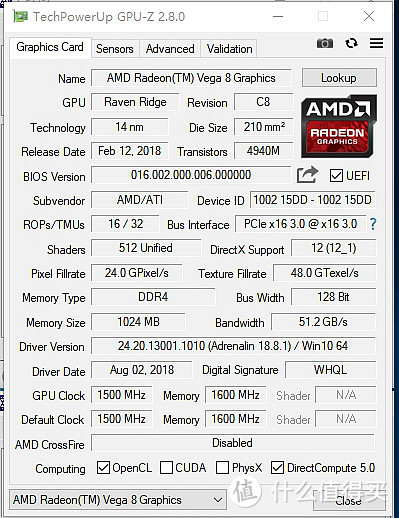 （AMD 锐龙3 2200G核显超频到1.5GHz，加上双通道DDR4 3200内存，性能几乎可以达到GT1030独立显卡的水准。虽然GPU-Z中显示的共享显存只有1G，但是实际使用中其实是可以根据实际需要调用共享显存的）