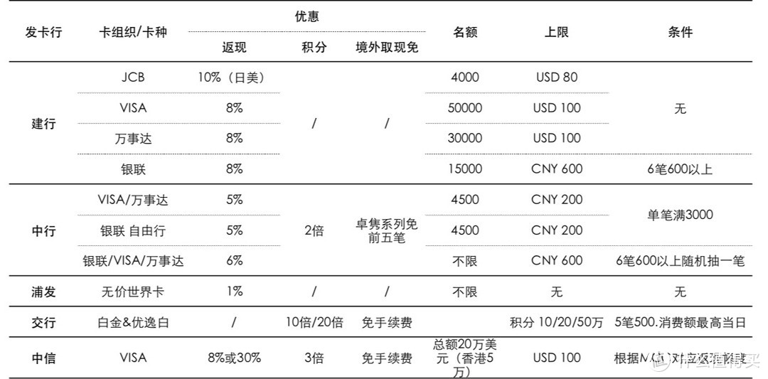 6月部分银行返现对比