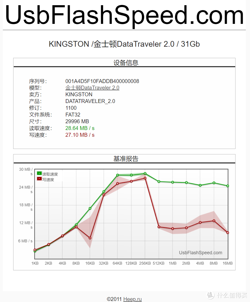 FlashBench跑分结果（ORICO M3H4 铝合金高速分线器）