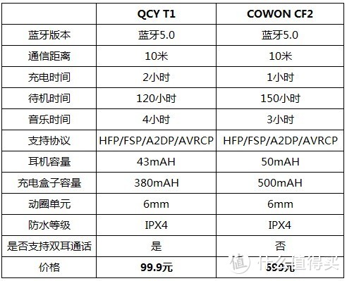 这才是真正的双耳通话喵喵喵！QCY T1 真无线耳机体验