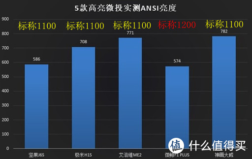 智能微投选购攻略：实测告诉你