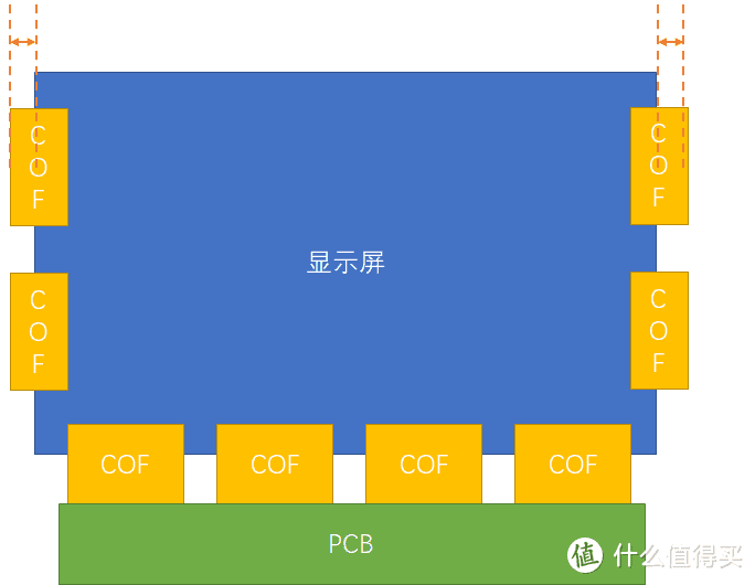 COF导致显示器的边框较宽