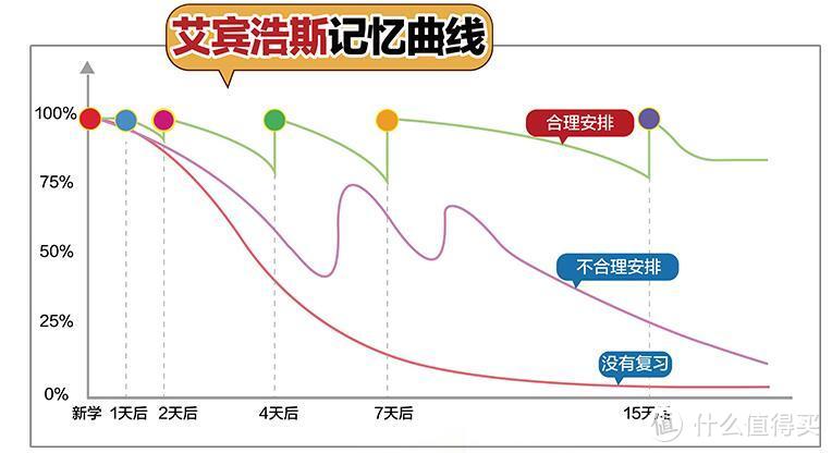 艾宾浩斯记忆曲线