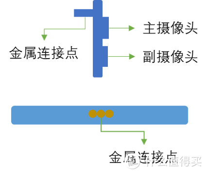 摄像头侧面图和手机顶部金属触点