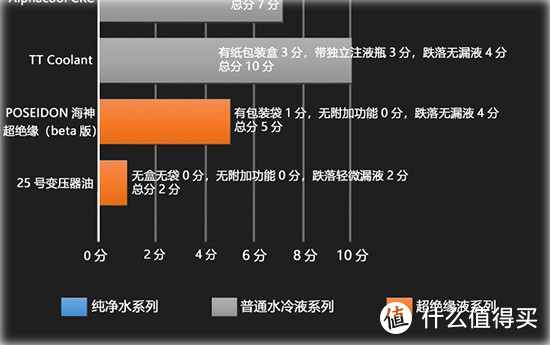 电脑水冷液全面横向对比评测，看完相信你就有数了