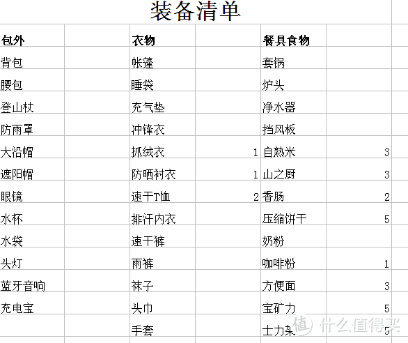 你想要去远方？那请带上这些保命装备。