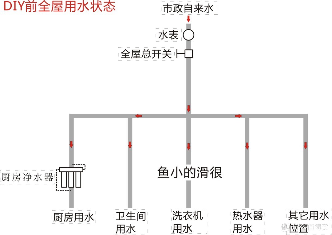 真男人 百元搞定 全屋净水选购分析及DIY全记录