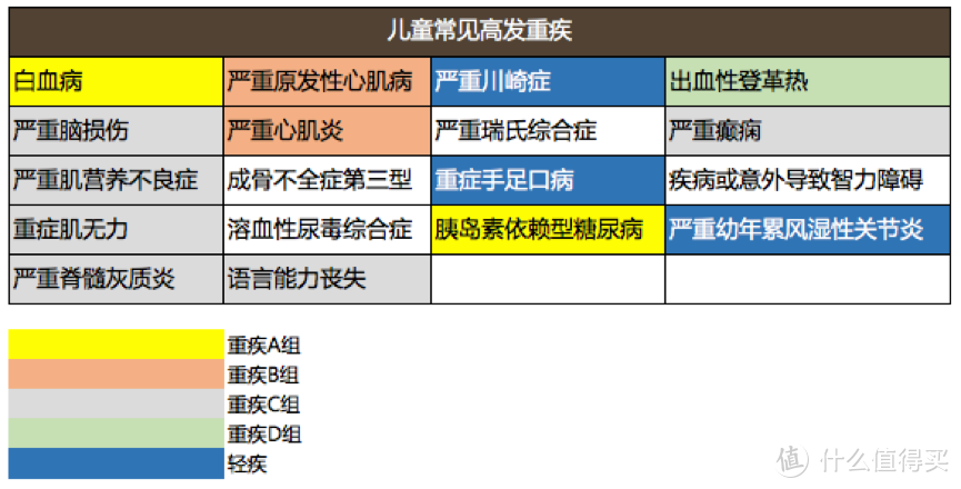 80种重疾中属于儿童高发重疾的有11种