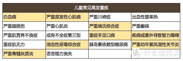 某儿童重疾险对儿童高发重疾保额翻倍