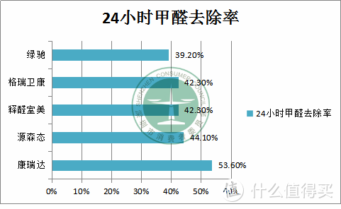 买甲醛清除剂，看这一篇就够了！净化效果最佳的居然是……？