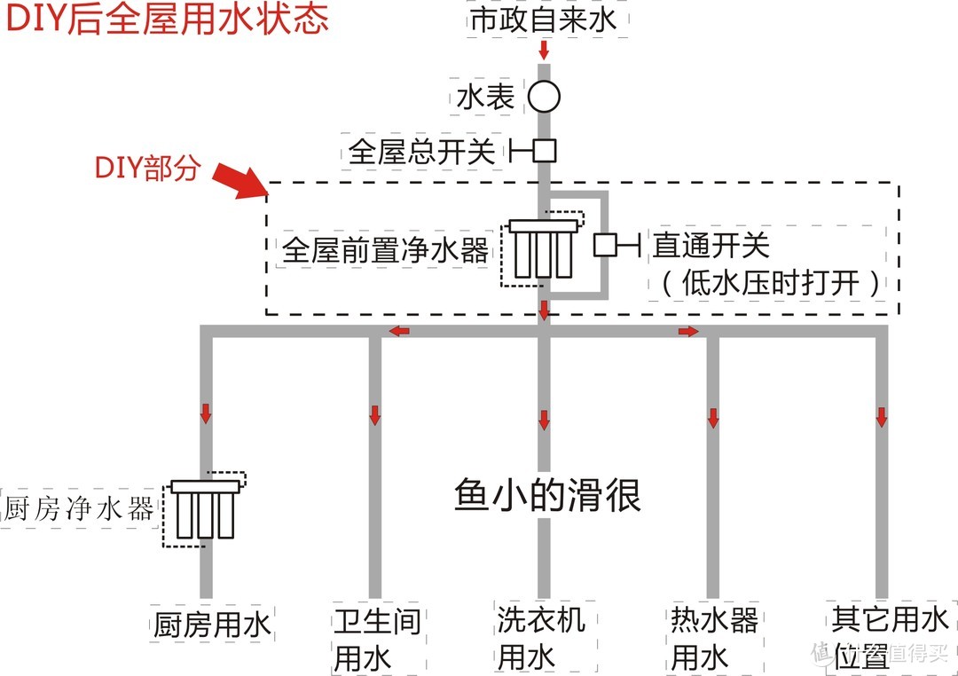 真男人 百元搞定 全屋净水选购分析及DIY全记录