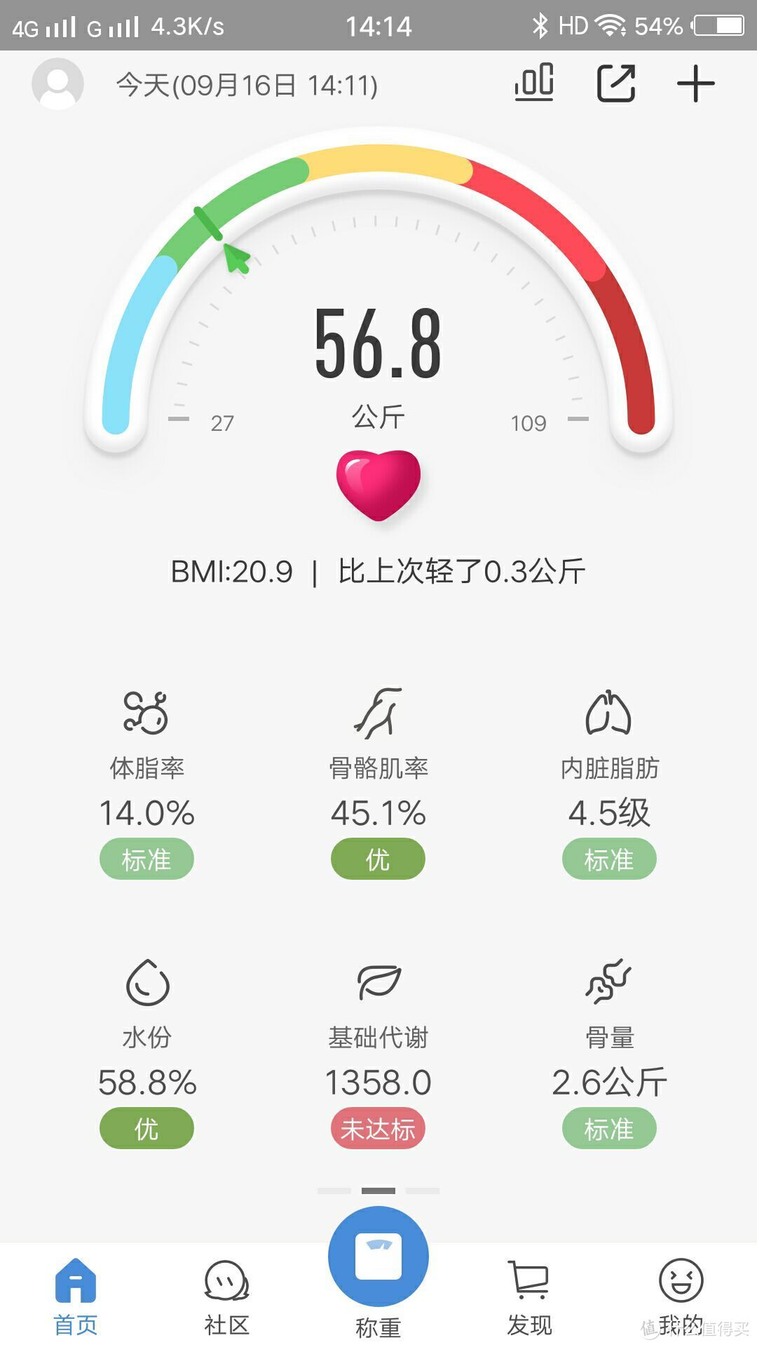 体脂如何？新域 体脂秤 给您一个全面的体脂分析报告