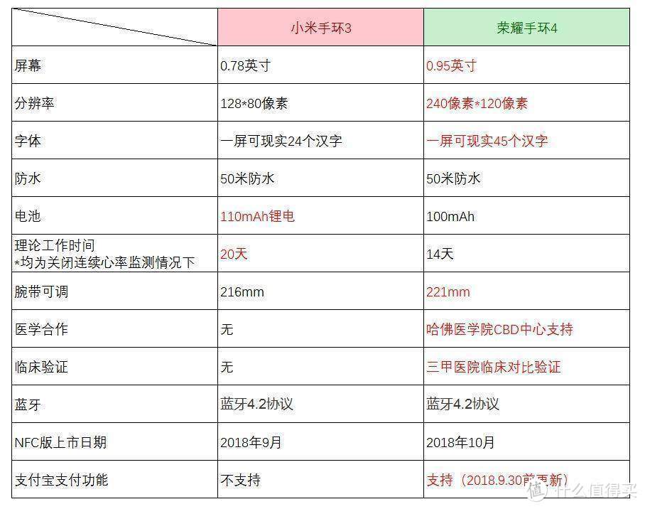 小米手环3、荣耀手环4，究竟谁更胜一筹！