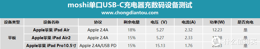 13项认证 摩仕rewind c 30W USB PD3.0充电器评测