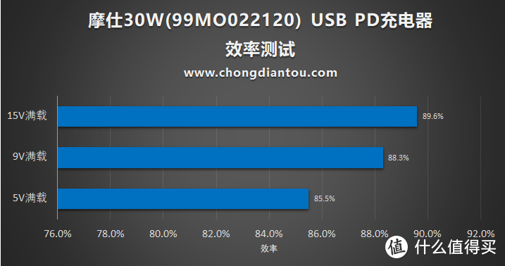 13项认证 摩仕rewind c 30W USB PD3.0充电器评测