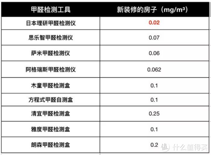 你以为的甲醛检测工具，真的有用么？