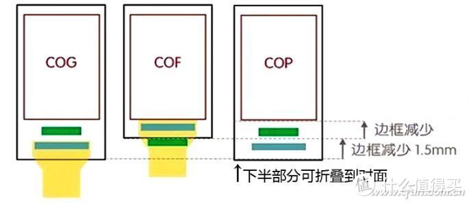 三种屏幕封装技术