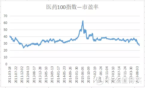 这个指数13年涨了11倍，现在投资它还来得及吗？