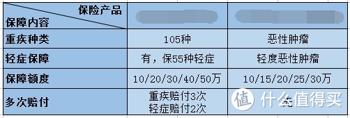 每年新发癌症超300万例！重疾险VS防癌险，究竟如何选？