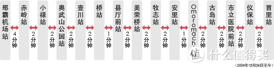 到国际通坐到美荣桥站和牧志站都可以。