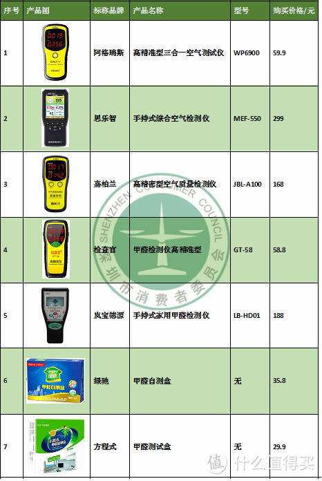 甲醛测试仪/盒，根本不值得买！权威测评告诉你真相