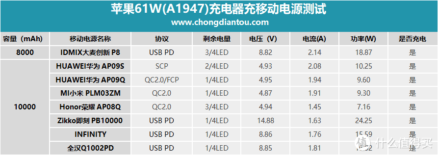 MacBook Pro原装，苹果新款61W（A1947）USB PD充电器详细测评