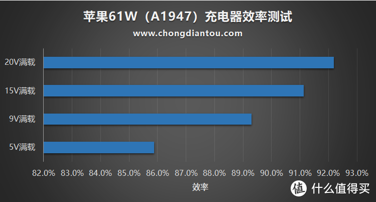 MacBook Pro原装，苹果新款61W（A1947）USB PD充电器详细测评