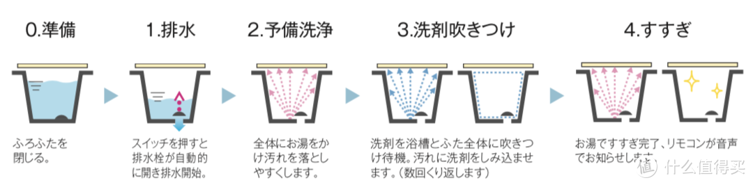 带你了解日本整体浴室