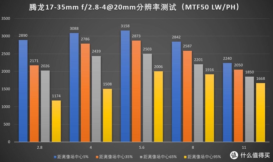 TAMRON 腾龙 17-35mm F/2.8-4 Di OSD 镜头评测