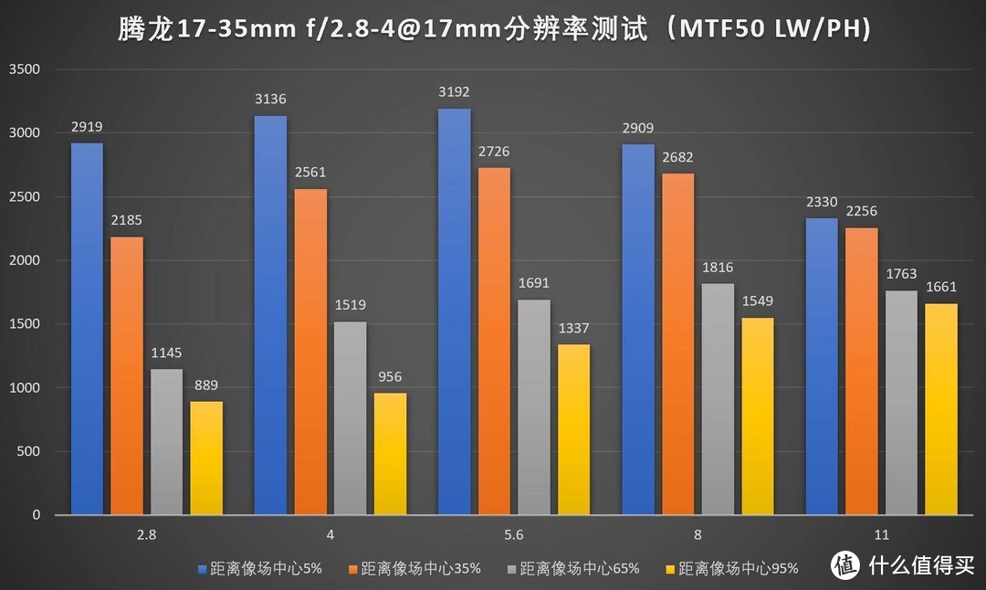 TAMRON 腾龙 17-35mm F/2.8-4 Di OSD 镜头评测