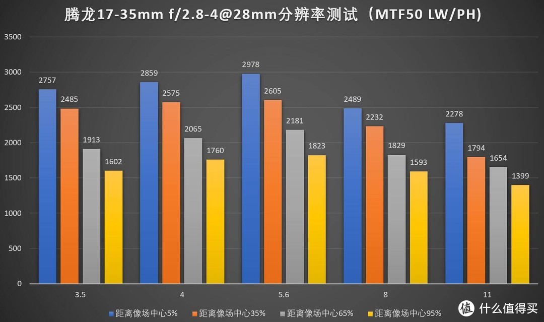 TAMRON 腾龙 17-35mm F/2.8-4 Di OSD 镜头评测