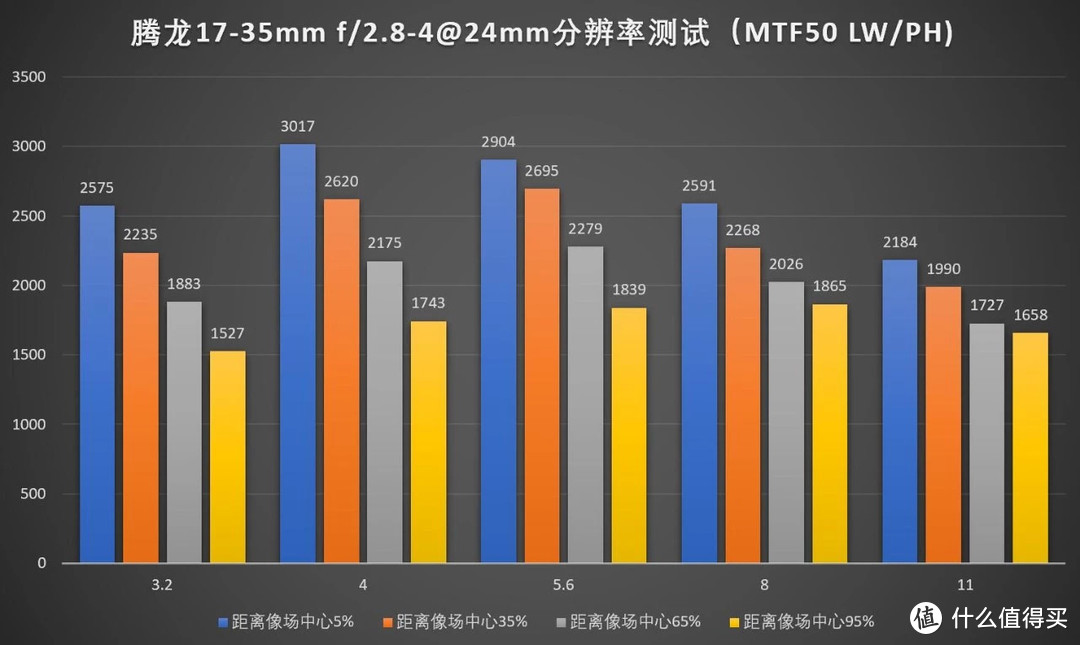 TAMRON 腾龙 17-35mm F/2.8-4 Di OSD 镜头评测