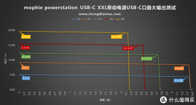 一千块的充电宝长啥样？mophie powerstation USB-C XXL移动电源全面评测