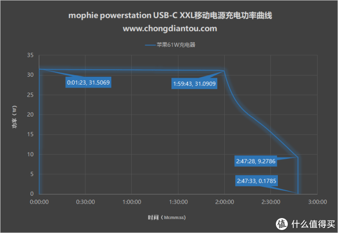一千块的充电宝长啥样？mophie powerstation USB-C XXL移动电源全面评测