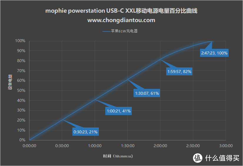 一千块的充电宝长啥样？mophie powerstation USB-C XXL移动电源全面评测