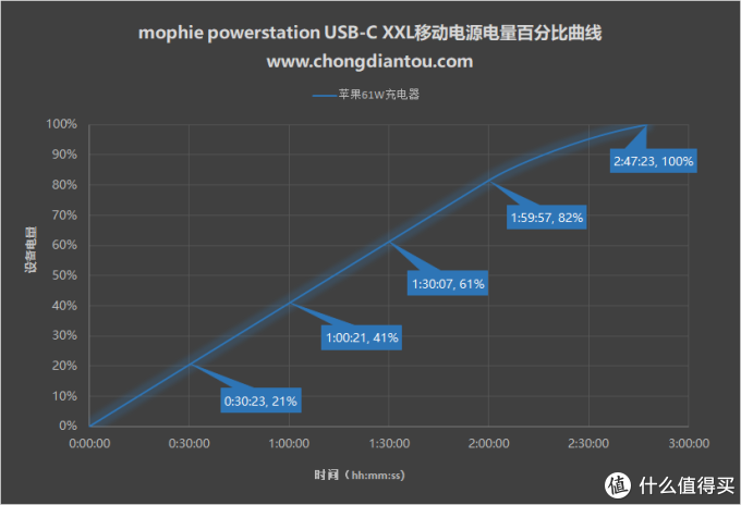 一千块的充电宝长啥样？mophie powerstation USB-C XXL移动电源全面评测