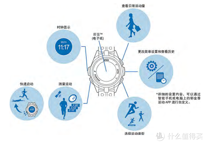 最适合大众人群的运动手表—爱普生 EPSON-J300B