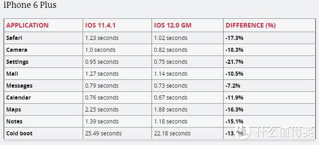 告别负优化再战2,3年：实测iOS 12在老设备上性能变化测试及新特性介绍