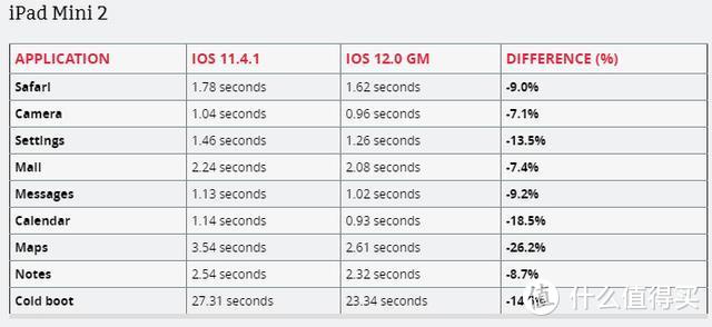 告别负优化再战2,3年：实测iOS 12在老设备上性能变化测试及新特性介绍