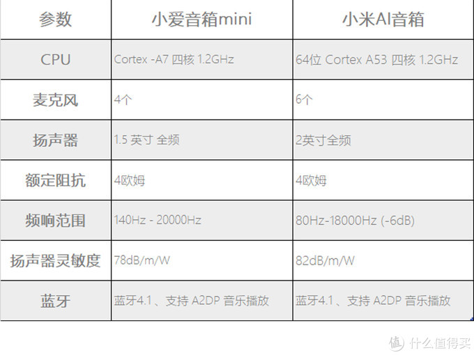 体格虽小 功能挺全 小爱同学mini简评 智能音箱 什么值得买