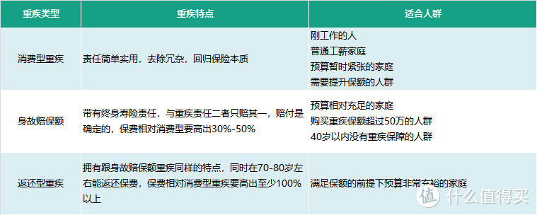 三种类型的重疾适应的人群