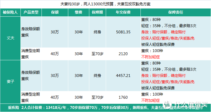 手把手带你买重疾险