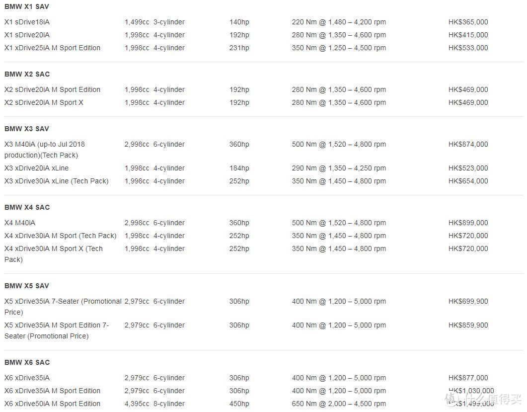 ▲ 在香港，处在生命周期尾端的第三代X5优惠力度还是不错的，和2.0T高功率版的X3 30i售价接近。