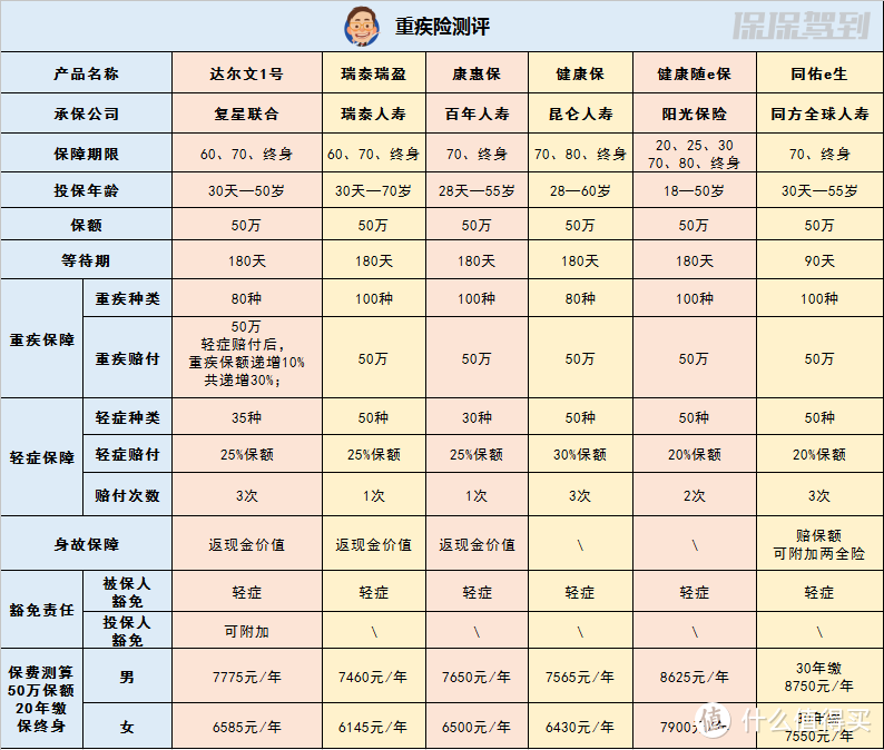 史上最全，17家公司18款王牌重疾险测评