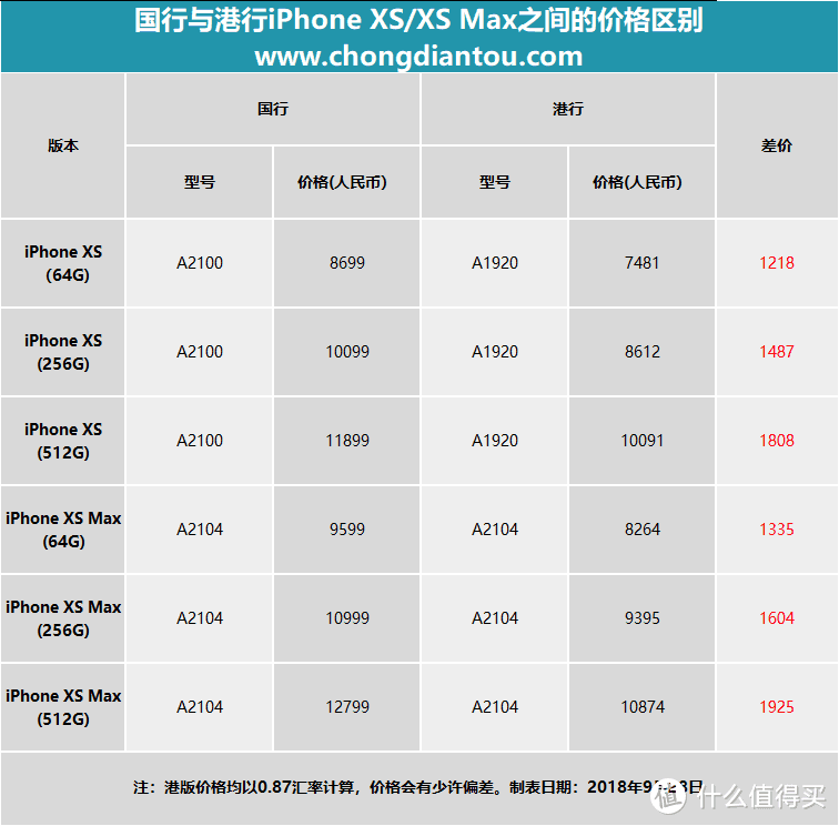 支持双卡还便宜两千块？iphone XS、iphone XS Max的国行港行有哪些区别？