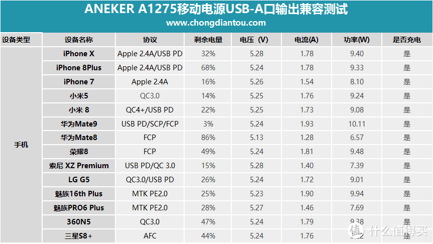 24W USB PD输出，ANEKER A1275移动电源评测