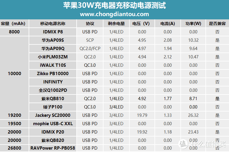 24W USB PD输出，ANEKER A1275移动电源评测